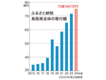 ふるさと納税過去最高 鳥取県全体の寄付額 梨やカニなど県内共通返礼品人気