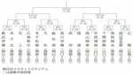 米子松蔭は大社(島根3位)と初戦 27日開幕・秋季中国地区高校野球組み合わせ