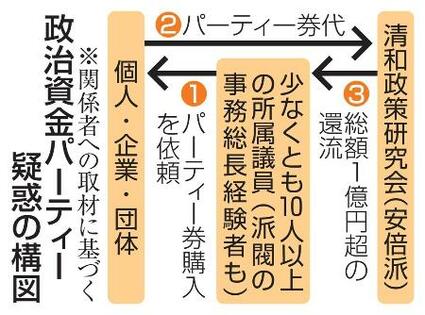 安倍派、事務総長側にも還流