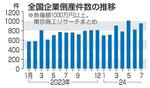 7月倒産25%増の953件