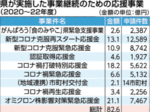 財源フル活用、流行対応 予算からひも解く県のコロナ対策 巨額の調整費で随時支援