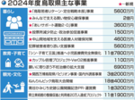 脱コロナへ〝処方箋〟 4本柱で活性化 観光促進、生活基盤維持 鳥取県新年度当初予算案