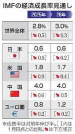 世界成長率2・8%に下方修正