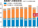 県への移住、過去最多 子育て世代の関心特に高く 本年度上半期、初の千人超え