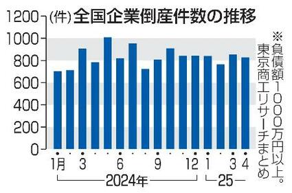 4月倒産、11年ぶり高水準